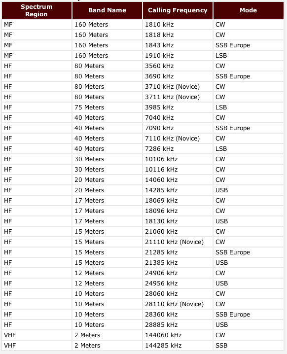Frecuencias y bandas QRP